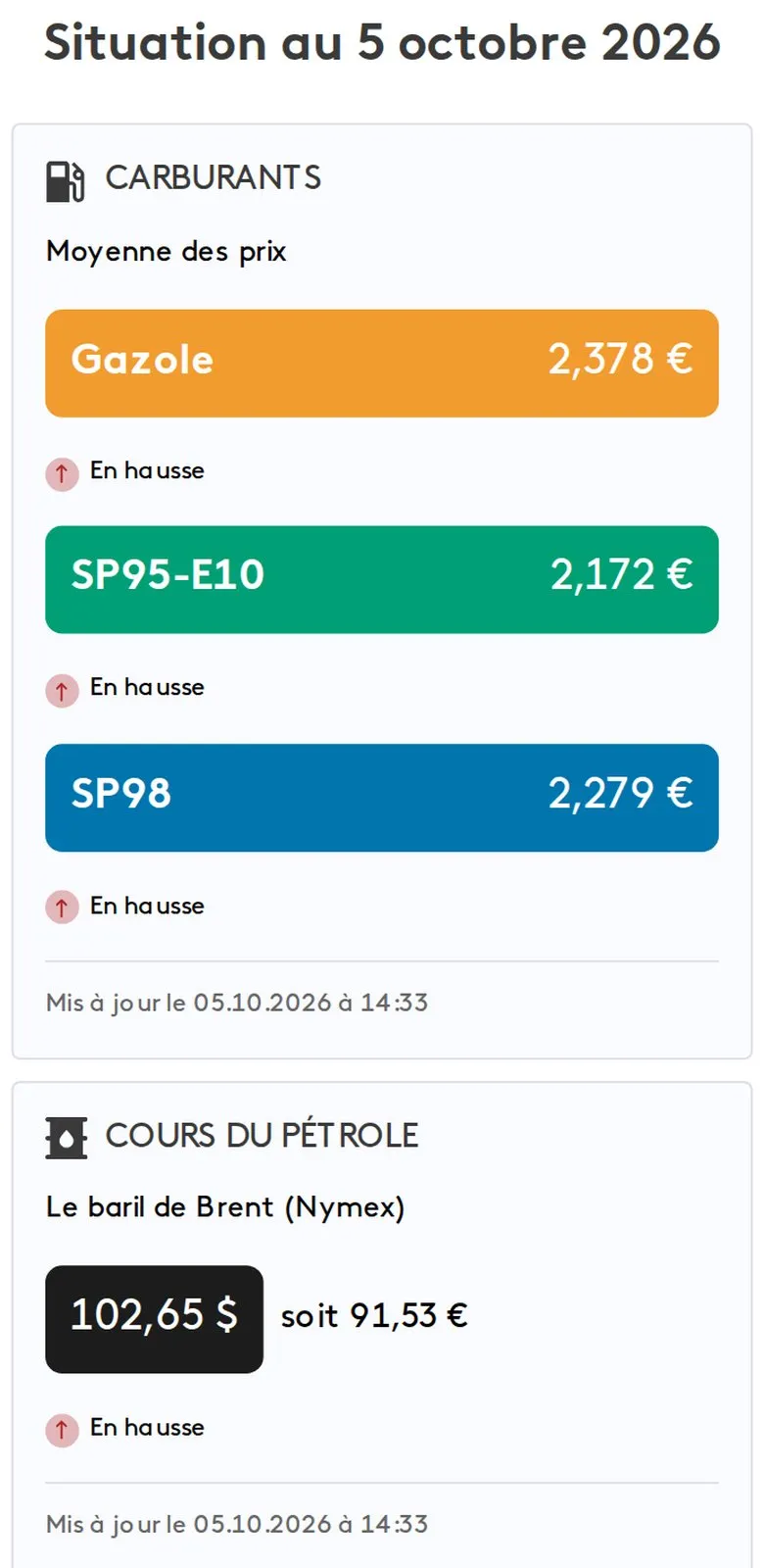 Infographie franceinfo : Prix des carburants station par station