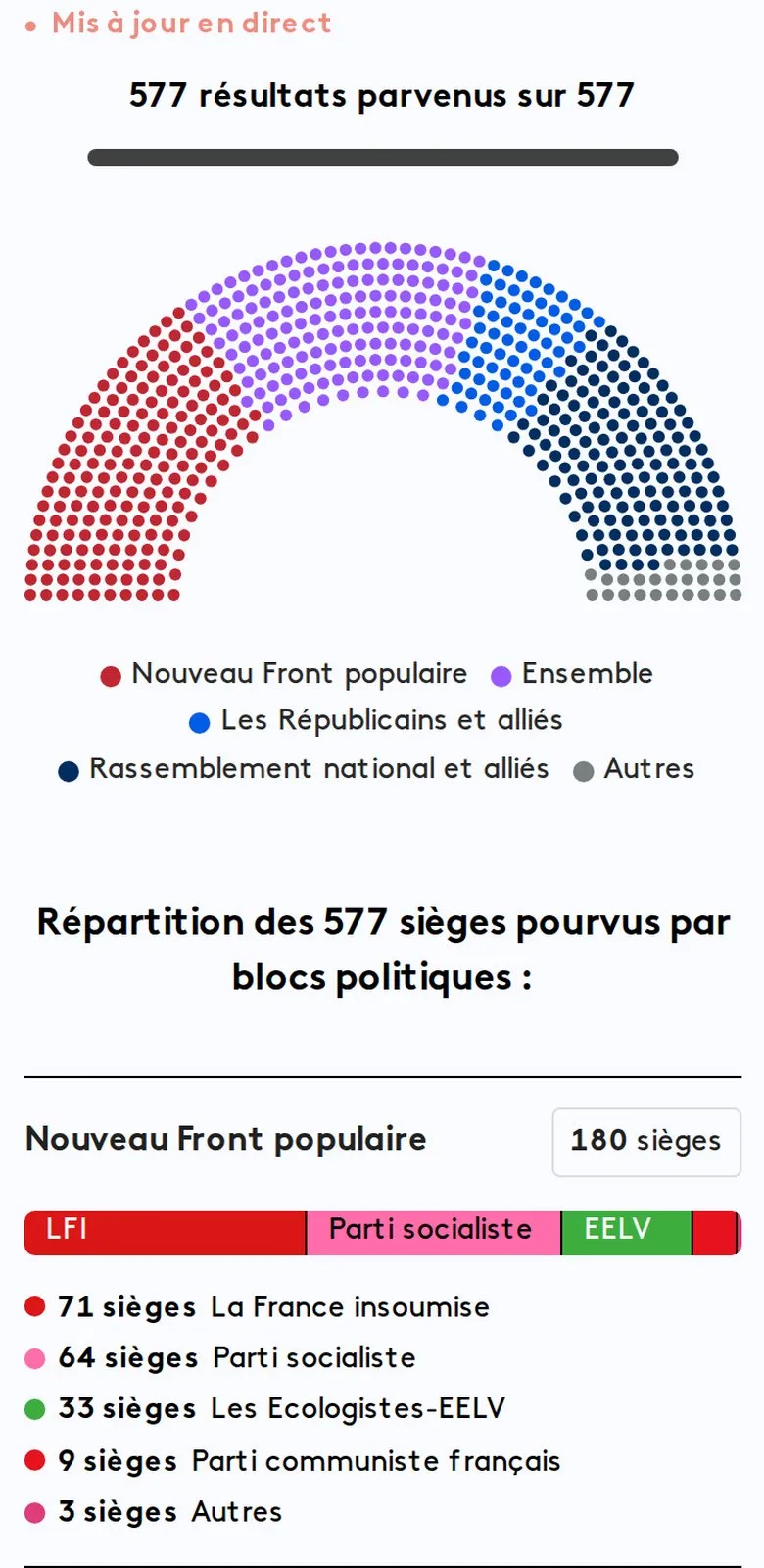 Infographie franceinfo : Législatives 2024 : hémicycle