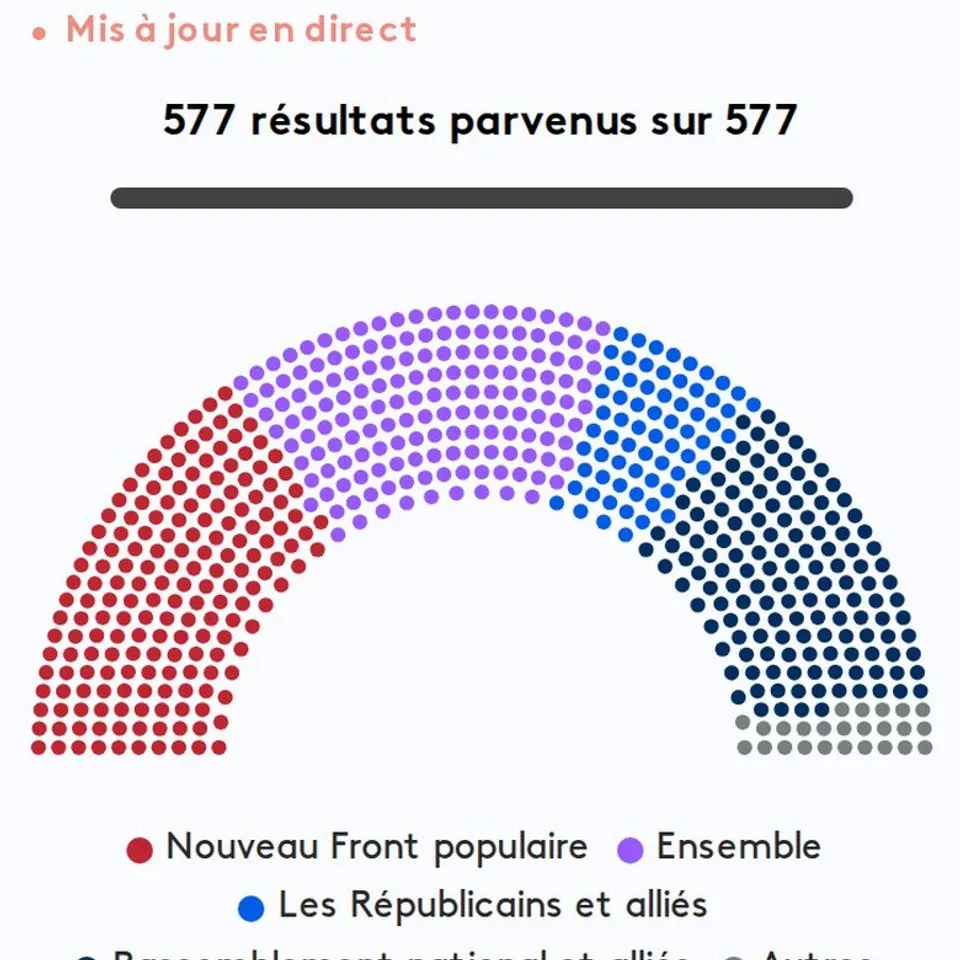 Infographie franceinfo : Législatives 2024 : hémicycle